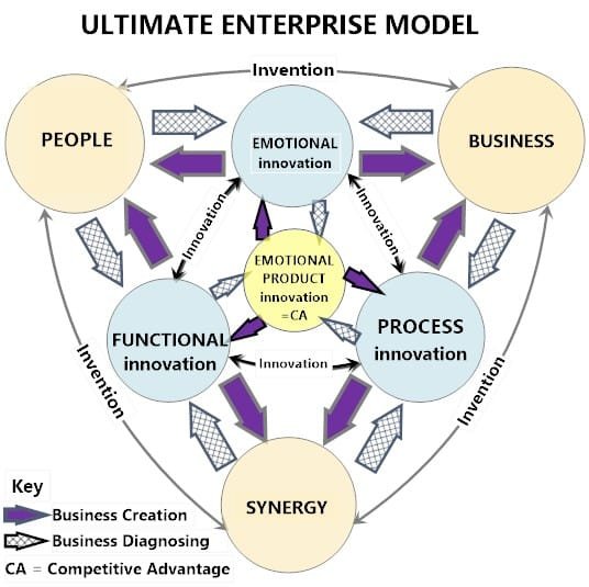Ultimate Enterprise Model