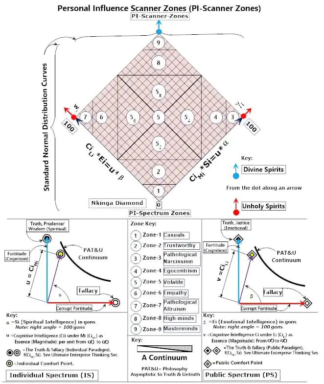Personal Influence Scanner Zone