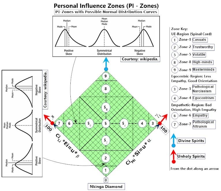 9-PI-ZONES-v5+Law-color-spirits - spiralinfluensa.com Personal Influence Zones, shifting from CUER to PUER, rather than shifting from comfort zone